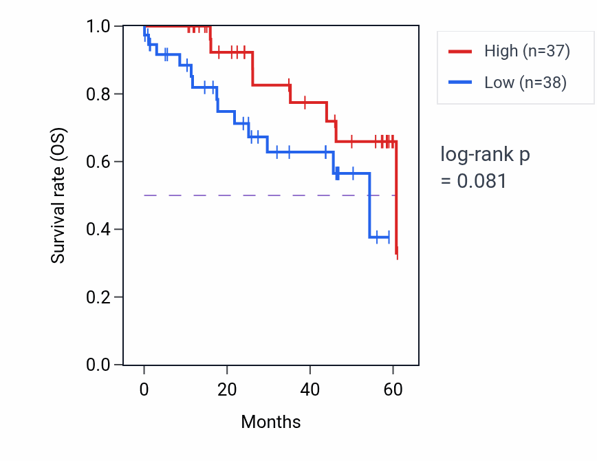 Kaplan&ndash;Meier survival curve for CASP8AP2 mass-spec protein-high vs -low samples in LSCC.