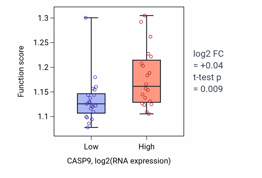 Box plot of Process utilizing autophagic mechanism in CASP9-low vs CASP9-high samples in STOMACH.