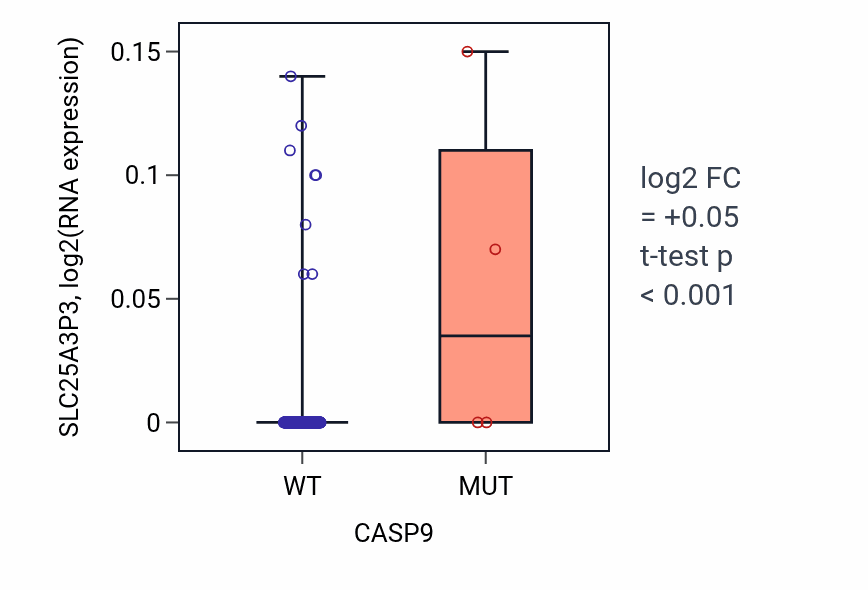 Box plot of SLC25A3P3 in CASP9-low vs CASP9-high samples in CESC.