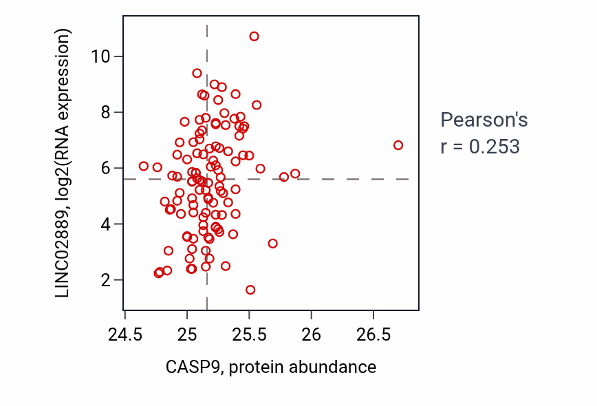 Per-sample scatter of CASP9 vs LINC02889 in LUAD (Pearson r = 0.25).