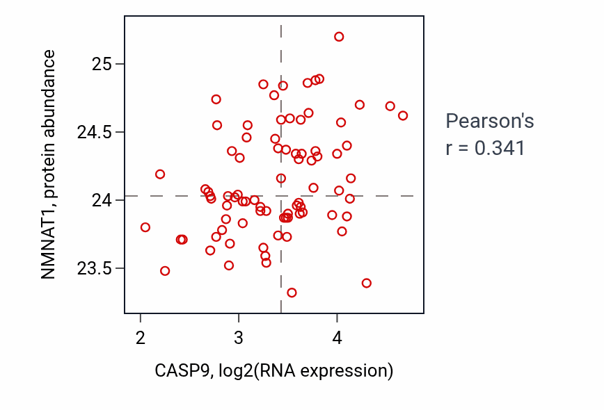 Per-sample scatter of CASP9 vs NMNAT1 in OV (Pearson r = 0.34).