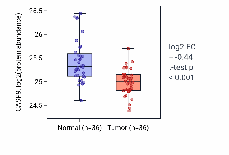 Tumor-vs-normal mass-spec protein box plot for CASP9 in HNSC.