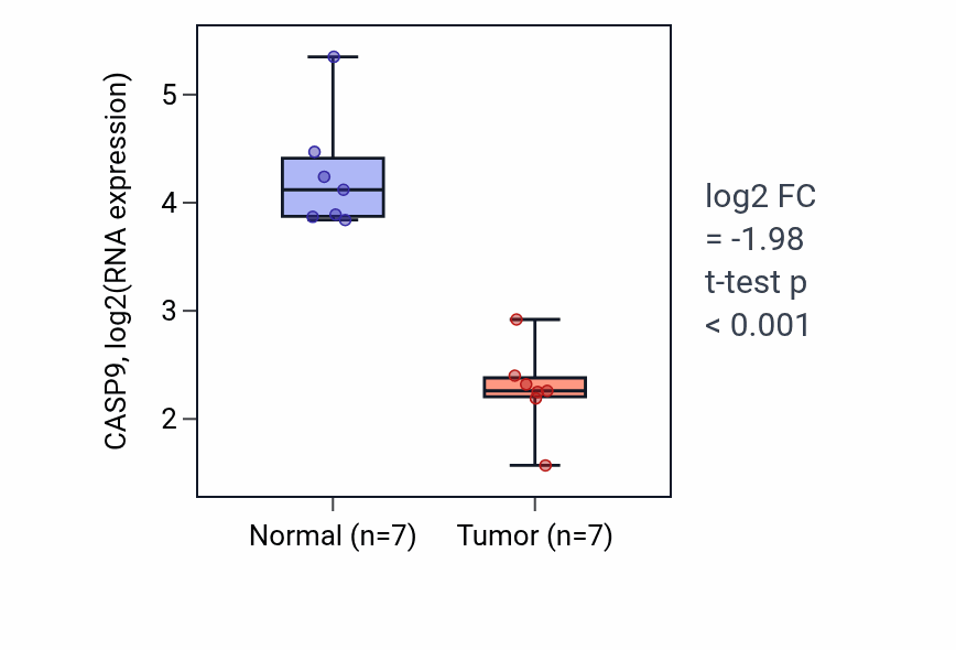 Tumor-vs-normal expression box plot for CASP9 RNA in KICH.