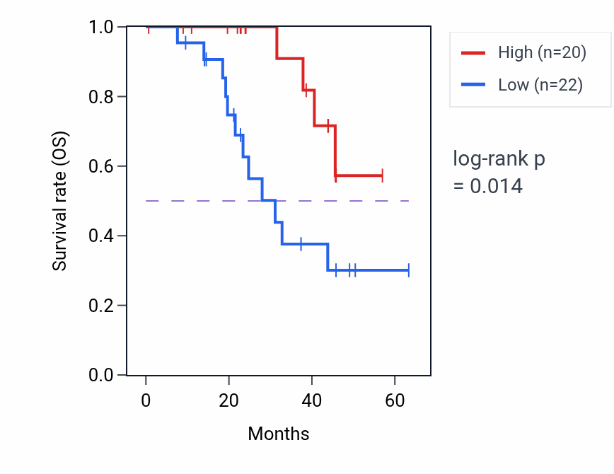 Kaplan&ndash;Meier survival curve for CASP9 mass-spec protein-high vs -low samples in HNSC.