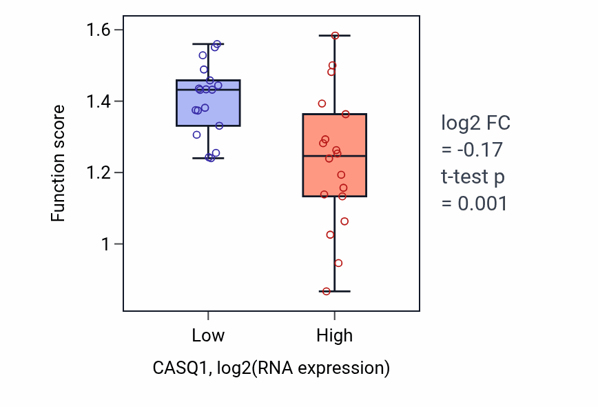 Box plot of Regulation of skeletal muscle contraction by regulation of release of sequestered calcium ion in CASQ1-low vs CASQ1-high samples in URINARY_TRACT.