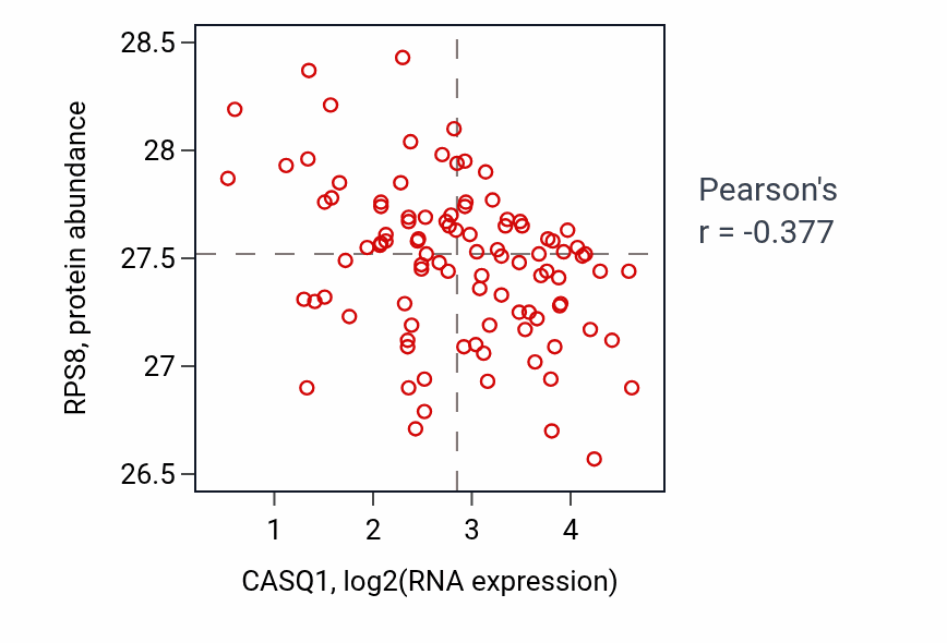 Per-sample scatter of CASQ1 vs RPS8 in GBM (Pearson r = -0.38).