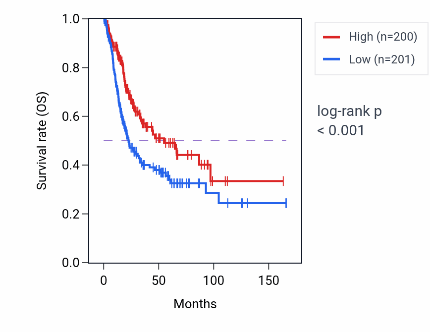 Kaplan&ndash;Meier survival curve for CASQ1 RNA expression in BLCA: high vs low expression groups.