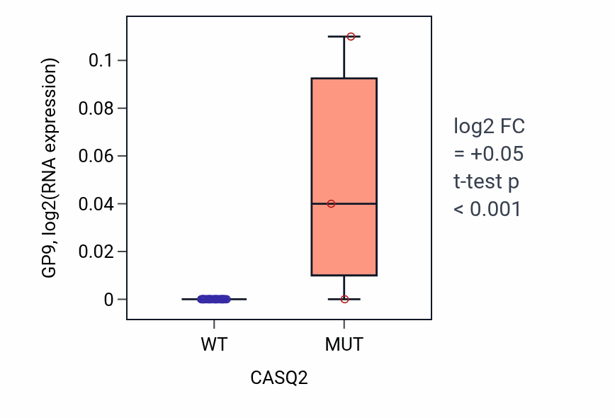 Box plot of GP9 in CASQ2-low vs CASQ2-high samples in BONE.