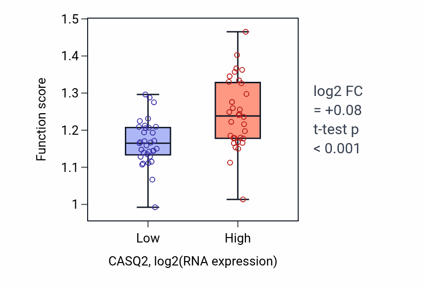 Box plot of Cell cycle G2/M phase transition in CASQ2-low vs CASQ2-high samples in SOFT_TISSUE.