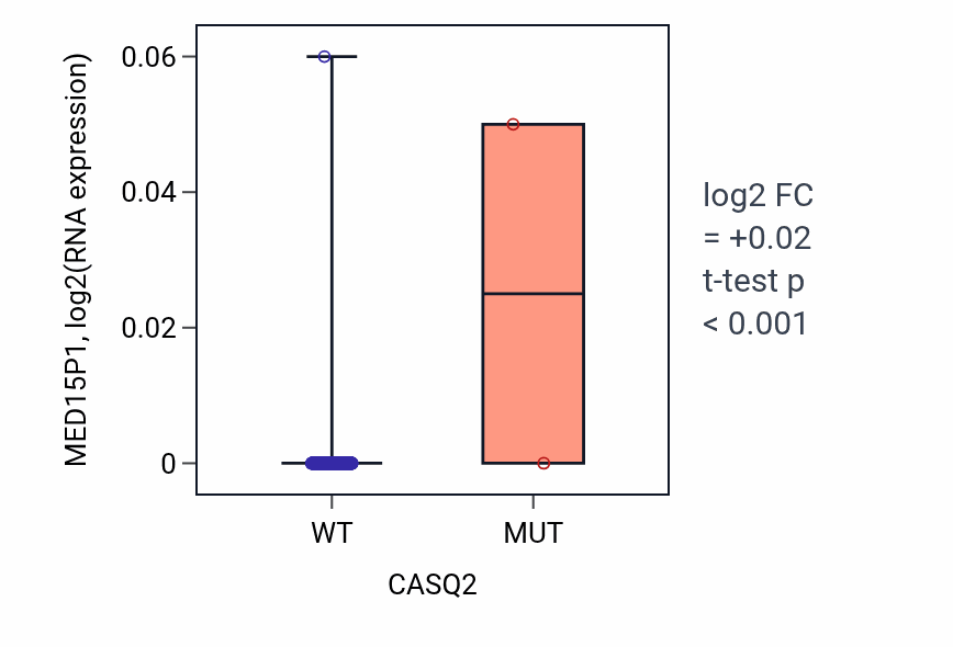 Box plot of MED15P1 in CASQ2-low vs CASQ2-high samples in LGG.