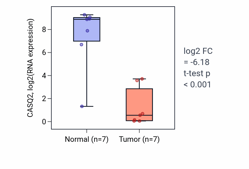 Tumor-vs-normal expression box plot for CASQ2 in BLCA.