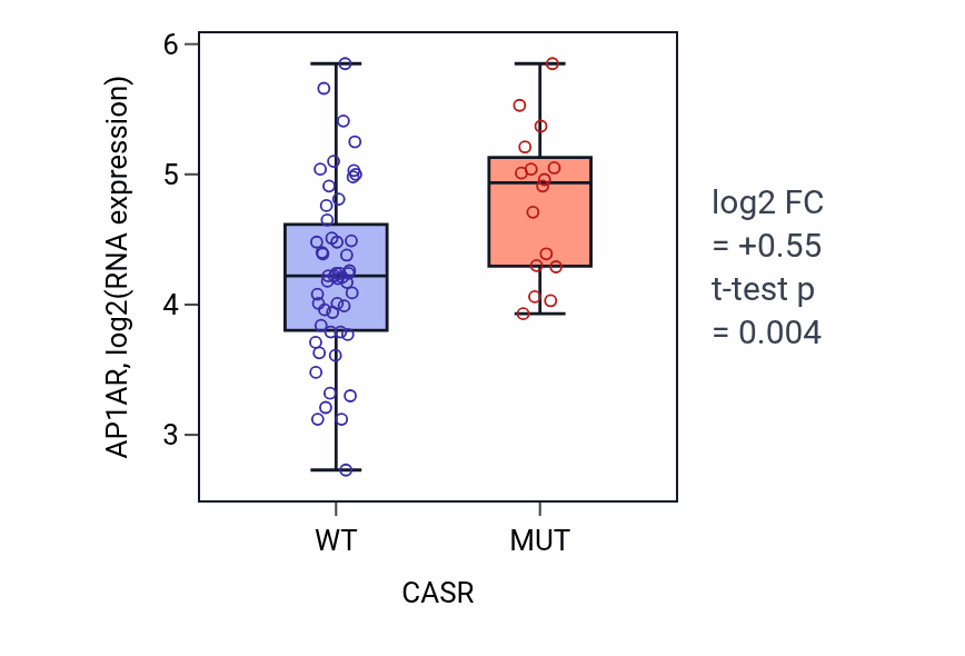 Box plot of AP1AR in CASR-low vs CASR-high samples in LARGE_INTESTINE.