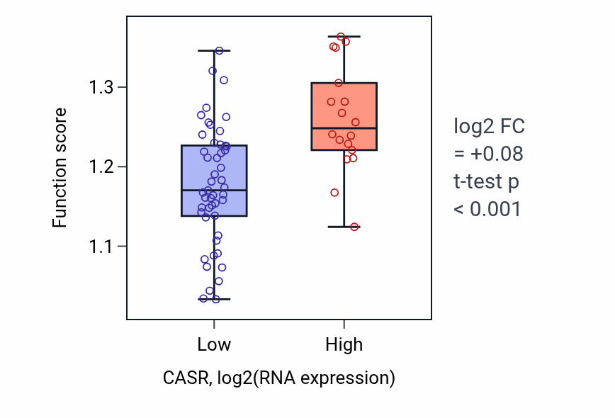 Box plot of Termination of RNA polymerase II transcription in CASR-low vs CASR-high samples in LARGE_INTESTINE.