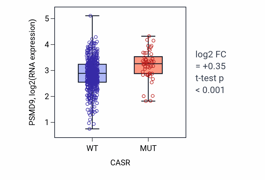 Box plot of PSMD9 in CASR-low vs CASR-high samples in UCEC.