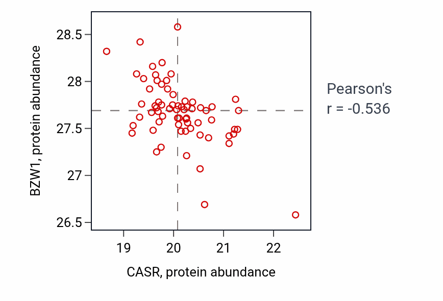 Per-sample scatter of CASR vs BZW1 in PDAC (Pearson r = -0.54).