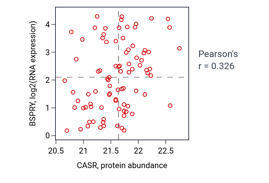 Per-sample scatter of CASR vs BSPRY in CCRCC (Pearson r = 0.33).