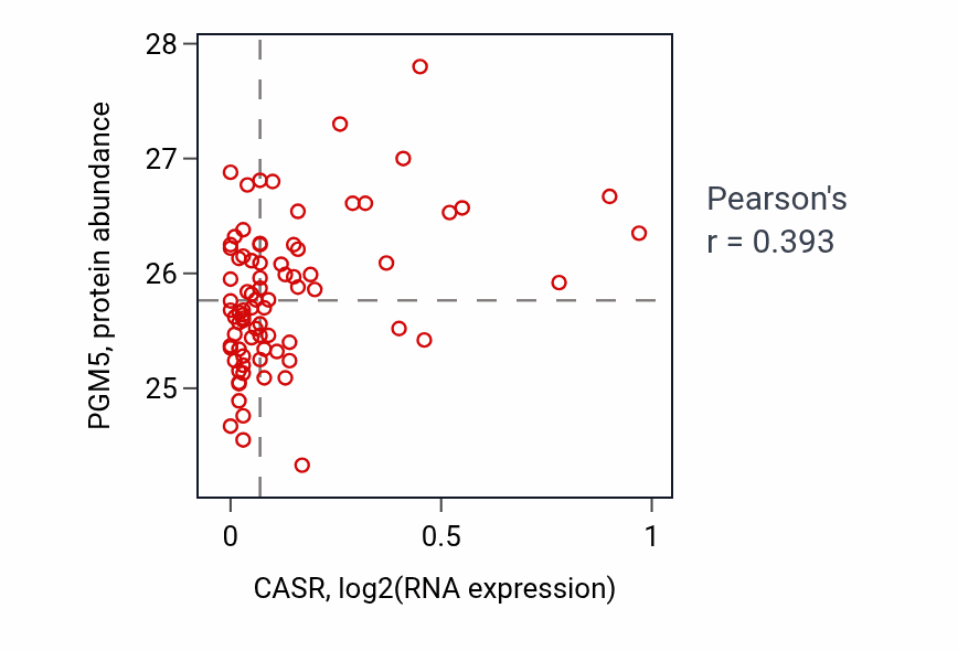 Per-sample scatter of CASR vs PGM5 in OV (Pearson r = 0.39).