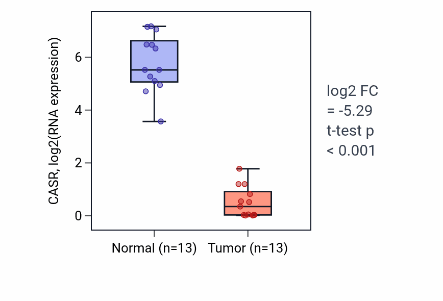 Tumor-vs-normal expression box plot for CASR RNA in KIRC.