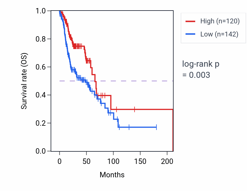 Kaplan&ndash;Meier survival curve for CASR RNA-high vs -low samples in HNSC.