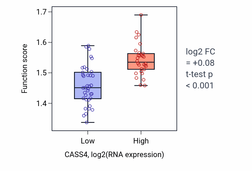 Box plot of Cellular response to type I interferon in CASS4-low vs CASS4-high samples in SKIN.