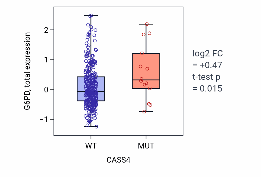 Box plot of G6PD in CASS4-low vs CASS4-high samples in LUSC.