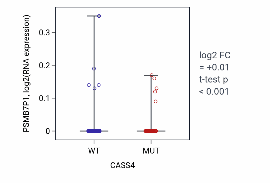 Box plot of PSMB7P1 in CASS4-low vs CASS4-high samples in SKCM.