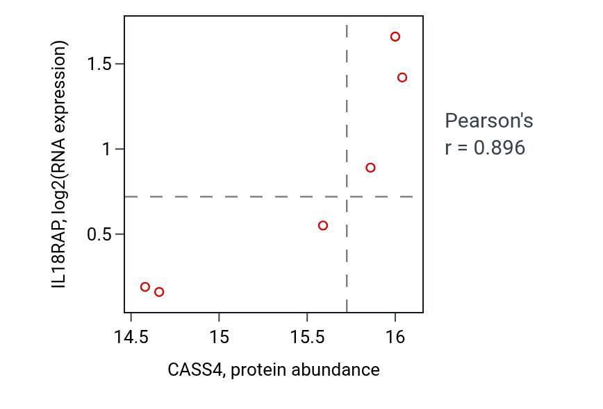 Per-sample scatter of CASS4 vs IL18RAP in OV (Pearson r = 0.90).