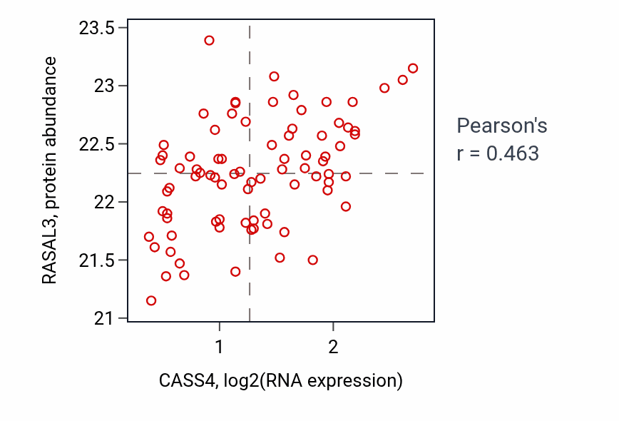 Per-sample scatter of CASS4 vs RASAL3 in OV (Pearson r = 0.46).