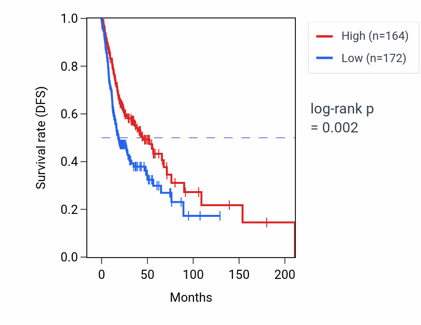 Kaplan&ndash;Meier survival curve for CASS4 RNA expression in HNSC: high vs low expression groups.
