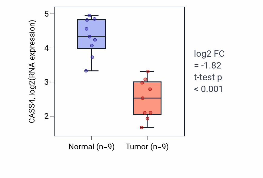 Tumor-vs-normal expression box plot for CASS4 in LUAD.
