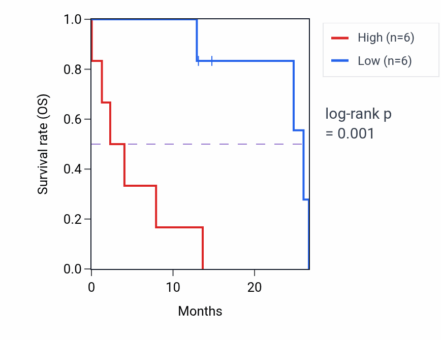 Kaplan&ndash;Meier survival curve for CASS4 mass-spec protein-high vs -low samples in PDAC.