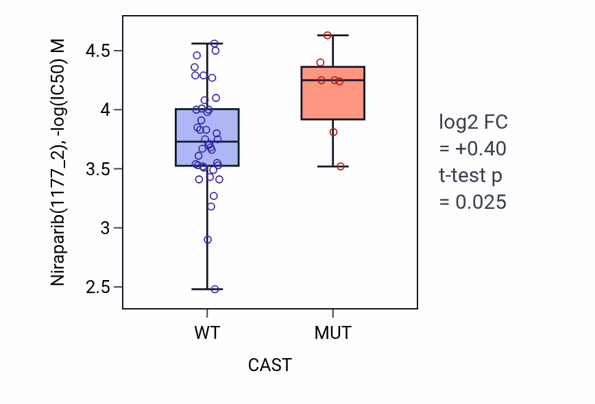 Box plot of Niraparib in CAST-low vs CAST-high samples in LARGE_INTESTINE.