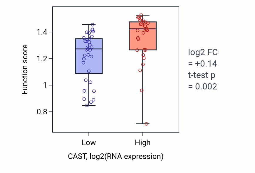 Box plot of Positive regulation of plasma membrane repair in CAST-low vs CAST-high samples in SOFT_TISSUE.