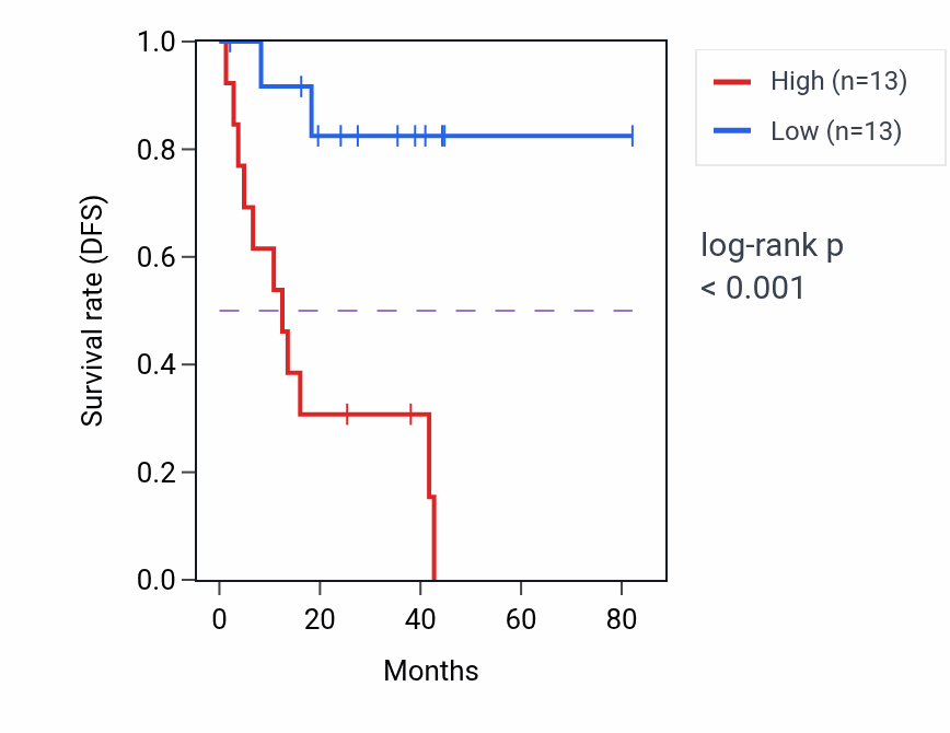 Kaplan&ndash;Meier survival curve for CAST RNA expression in UVM: high vs low expression groups.