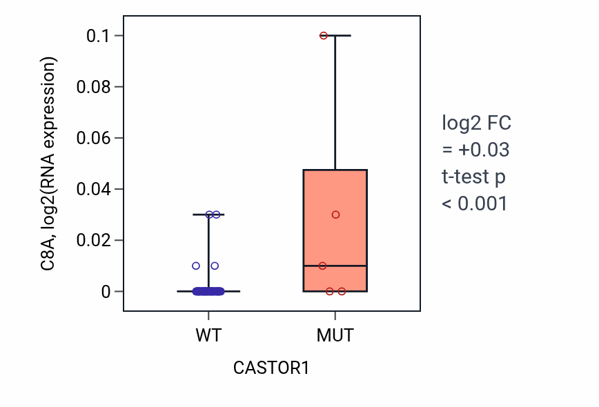Box plot of C8A in CASTOR1-low vs CASTOR1-high samples in LARGE_INTESTINE.