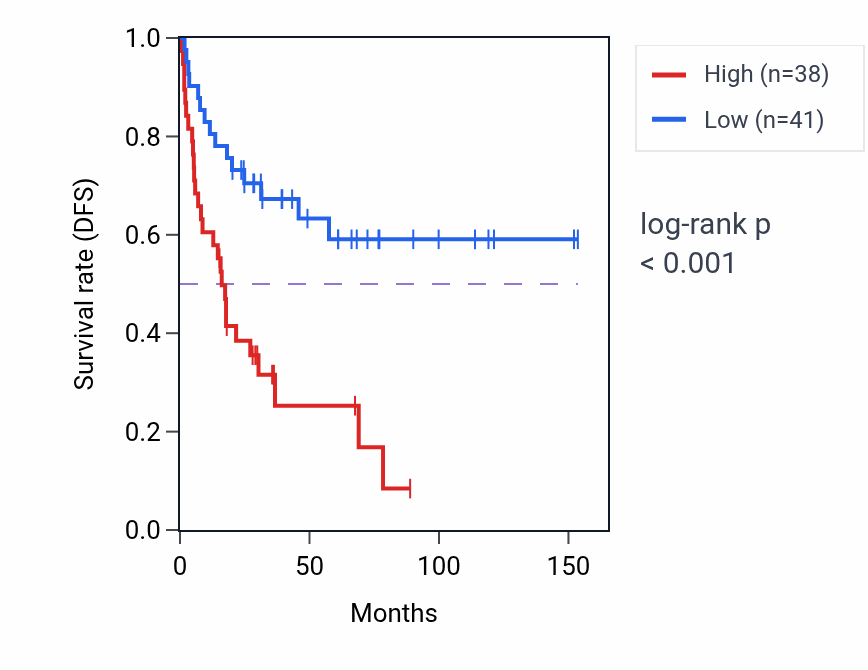 Kaplan&ndash;Meier survival curve for CASTOR1 RNA expression in ACC: high vs low expression groups.