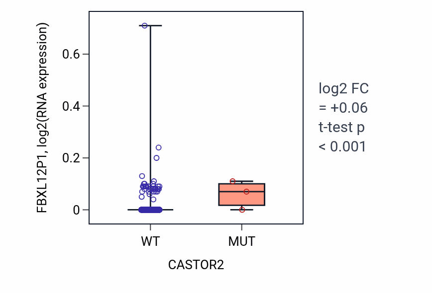 Box plot of FBXL12P1 in CASTOR2-low vs CASTOR2-high samples in BRCA.