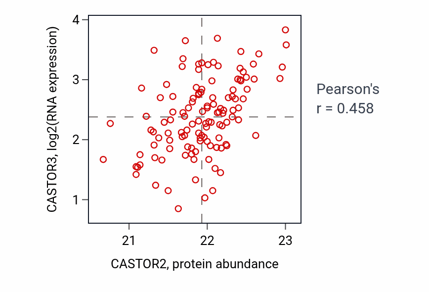 Per-sample scatter of CASTOR2 vs CASTOR3 in BRCA (Pearson r = 0.46).