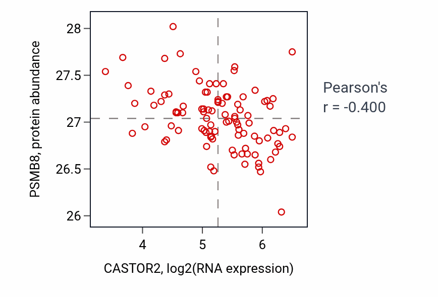 Per-sample scatter of CASTOR2 vs PSMB8 in GBM (Pearson r = -0.40).