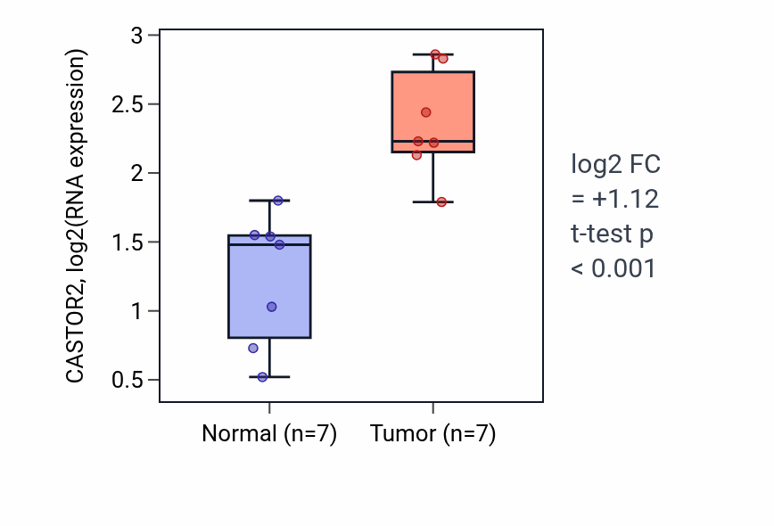 Tumor-vs-normal expression box plot for CASTOR2 in COAD.