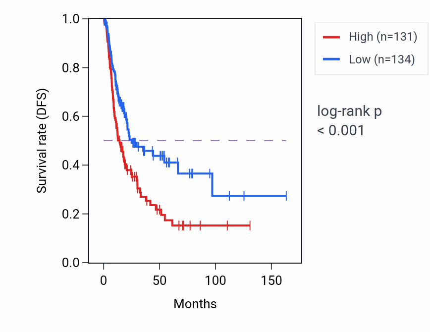 Kaplan&ndash;Meier survival curve for CASTOR2 RNA-high vs -low samples in BLCA.
