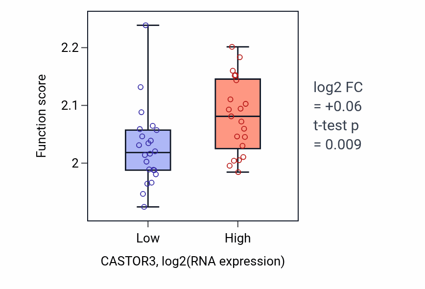Box plot of Regulation of syncytium formation by plasma membrane fusion in CASTOR3-low vs CASTOR3-high samples in UPPER_AERODIGESTIVE_TRACT.