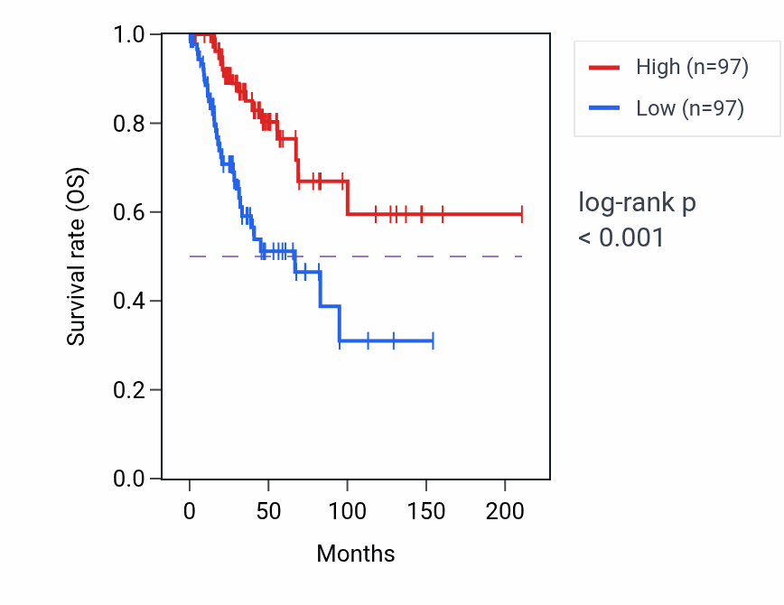 Kaplan&ndash;Meier survival curve for CASTOR3 RNA expression in CESC: high vs low expression groups.