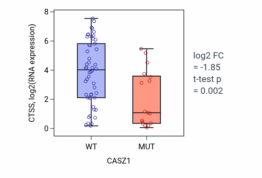 Box plot of CTSS in CASZ1-low vs CASZ1-high samples in LARGE_INTESTINE.