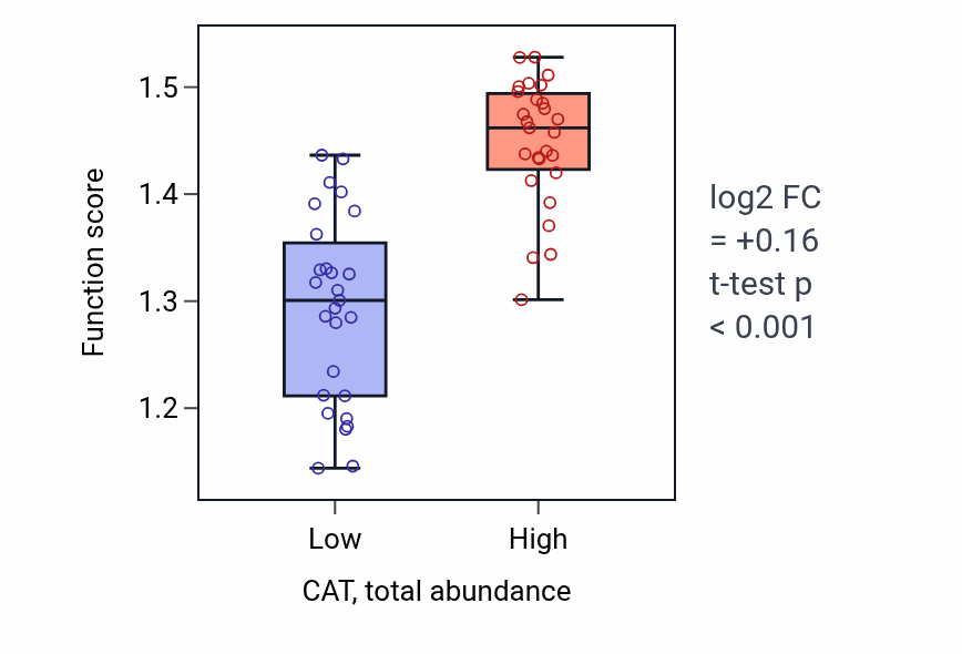 Box plot of Detoxification of hydrogen peroxide in CAT-low vs CAT-high samples in BLOOD_Leukemia.