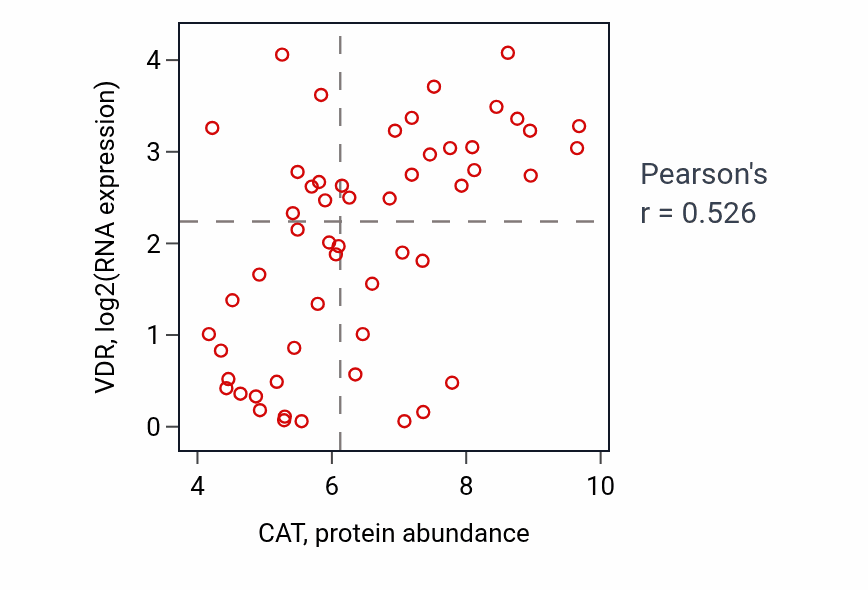 Per-sample scatter of CAT vs VDR in BLOOD_Leukemia (Pearson r = 0.53).