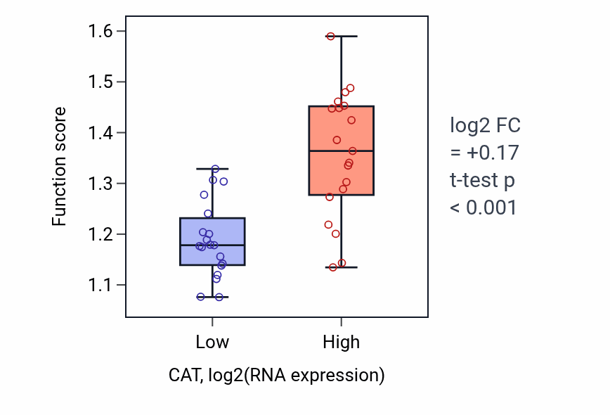 Box plot of Response to vitamin E in CAT-low vs CAT-high samples in BONE.