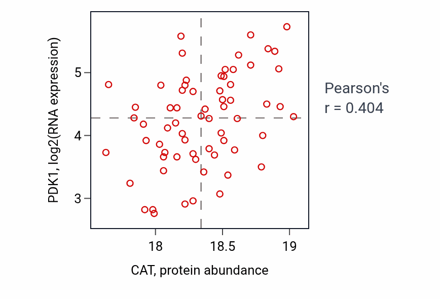 Per-sample scatter of CAT vs PDK1 in HNSC (Pearson r = 0.40).