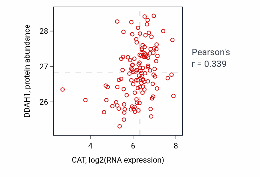 Per-sample scatter of CAT vs DDAH1 in BRCA (Pearson r = 0.34).