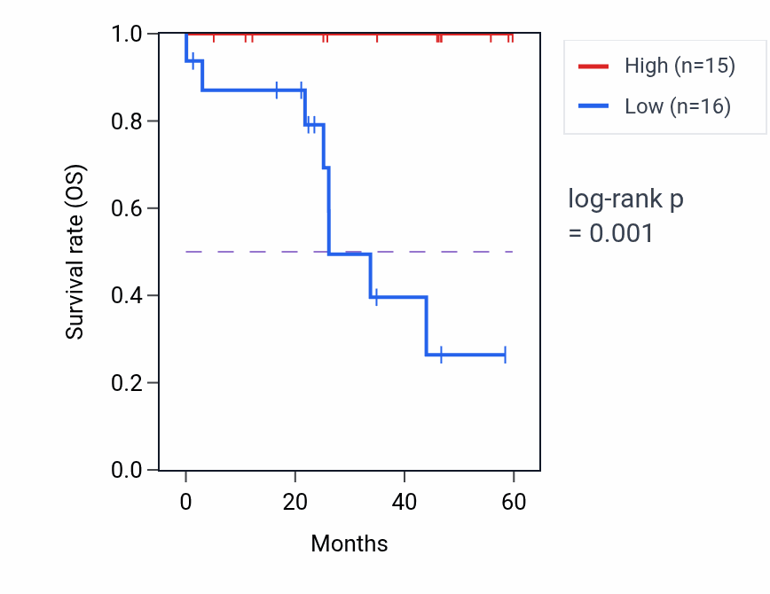 Kaplan&ndash;Meier survival curve for CAT mass-spec protein-high vs -low samples in LSCC.